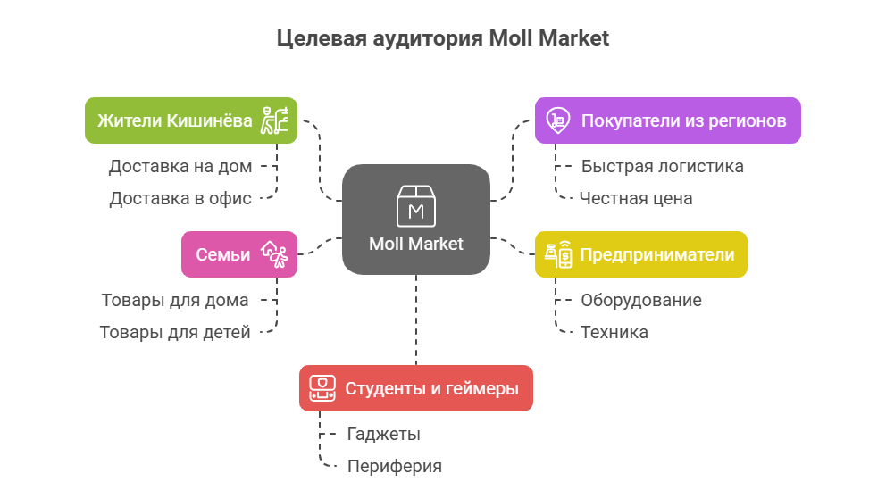Moll Market - целевая аудитория