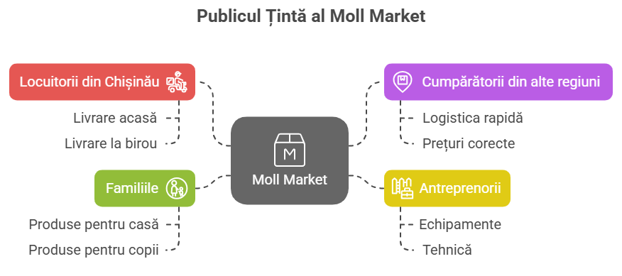 Moll Market - publicul țintă
